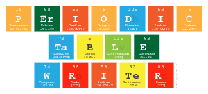 Periodic
 Table
 Writer