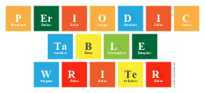 Periodic
 Table
 Writer