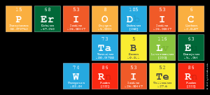 Periodic Table Writer