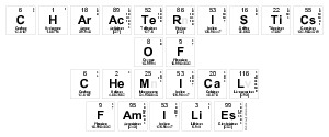 Characteristics 
 Of 
 Chemical
 Families