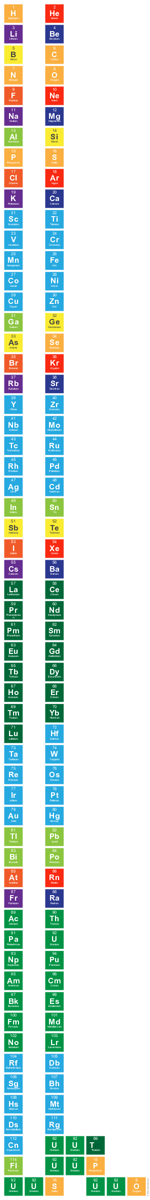 H He
 Li Be
 B C 
 N O 
 F Ne
 Na Mg
 Al Si
 P S
 Cl Ar
 K Ca 
 Sc Ti
 V Cr
 Mn Fe
 Co Ni 
 Cu Zn 
 Ga Ge
 As Se
 Br Kr
 Rb Sr
 Y Zr
 Nb Mo
 Tc Ru
 Rh Pd
 Ag Cd
 In Sn
 Sb Te
 I Xe
 Cs Ba
 La Ce
 Pr Nd
 Pm Sm
 Eu Gd
 Tb Dy
 Ho Er
 Tm Yb
 Lu Hf
 Ta W
 Re Os
 Ir Pt
 Au Hg
 Tl Pb
 Bi Po
 At Rn
 Fr Ra
 Ac Th
 Pa U
 Np Pu
 Am Cm
 Bk Es
 Fm Md
 No Lr
 Rf Db
 Sg Bh 
 Hs Mt
 Ds Rg
 Cn Uut
 Fl Uup
 Uus Uuo