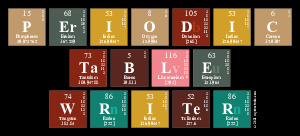 Periodic
 Table
 Writer