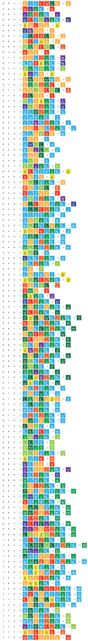 001	Hydrogen	H
 002	Helium	He
 003	Lithium	Li
 004	Beryllium	Be
 005	Boron	B
 006	Carbon	C
 007	Nitrogen	N
 008	Oxygen	O
 009	Fluorine	F
 010	Neon	Ne
 011	Sodium	Na
 012	Magnesium	Mg
 013	Aluminum	Al
 014	Silicon	Si
 015	Phosphorus	P
 016	Sulfur	S
 017	Chlorine	Cl
 018	Argon	Ar
 019	Potassium	K
 020	Calcium	Ca
 021	Scandium	Sc
 022	Titanium	Ti
 023	Vanadium	V
 024	Chromium	Cr
 025	Manganese	Mn
 026	Iron	Fe
 027	Cobalt	Co
 028	Nickel	Ni
 029	Copper	Cu
 030	Zinc	Zn
 031	Gallium	Ga
 032	Germanium	Ge
 033	Arsenic	As
 034	Selenium	Se
 035	Bromine	Br
 036	Krypton	Kr
 037	Rubidium	Rb
 038	Strontium	Sr
 039	Yttrium	Y
 040	Zirconium	Zr
 041	Niobium	Nb
 042	Molybdenum	Mo
 043	Technetium	Tc
 044	Ruthenium	Ru
 045	Rhodium	Rh
 046	Palladium	Pd
 047	Silver	Ag
 048	Cadmium	Cd
 049	Indium	In
 050	Tin	Sn
 051	Antimony	Sb
 052	Tellurium	Te
 053	Iodine	I
 054	Xenon	Xe
 055	Cesium	Cs
 056	Barium	Ba
 057	Lanthanum	La
 058	Cerium	Ce
 059	Praseodymium	Pr
 060	Neodymium	Nd
 061	Promethium	Pm
 062	Samarium	Sm
 063	Europium	Eu
 064	Gadolinium	Gd
 065	Terbium	Tb
 066	Dysprosium	Dy
 067	Holmium	Ho
 068	Erbium	Er
 069	Thulium	Tm
 070	Ytterbium	Yb
 071	Lutetium	Lu
 072	Hafnium	Hf
 073	Tantalum	Ta
 074	Tungsten	W
 075	Rhenium	Re
 076	Osmium	Os
 077	Iridium	Ir
 078	Platinum	Pt
 079	Gold	Au
 080	Mercury	Hg
 081	Thallium	Tl
 082	Lead	Pb
 083	Bismuth	Bi
 084	Polonium	Po
 085	Astatine	At
 086	Radon	Rn
 087	Francium	Fr
 088	Radium	Ra
 089	Actinium	Ac
 090	Thorium	Th
 091	Protactinium	Pa
 092	Uranium	U
 093	Neptunium	Np
 094	Plutonium	Pu
 095	Americium	Am
 096	Curium	Cm
 097	Berkelium	Bk
 098	Californium	Cf
 099	Einsteinium	Es
 100	Fermium	Fm
 101	Mendelevium	Md
 102	Nobelium	No
 103	Lawrencium	Lr
 104	Rutherfordium	Rf
 105	Dubnium	Db
 106	Seaborgium	Sg
 107	Bohrium	Bh
 108	Hassium	Hs
 109	Meitnerium	Mt
 110	Darmstadtium	Ds
 111	Roentgenium	Rg
 112	Copernicium	Cn
 113	Nihonium	Nh
 114	Flerovium	Fl
 115	Moscovium	Mc
 116	Livermorium	Lv
 117	Tennessine	Ts
 118	Oganesson	Og