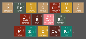 Periodic
 Table
 Writer