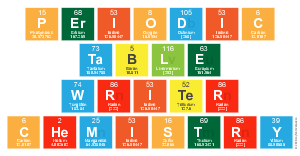 Periodic
 Table
 Writer
 Chemistry