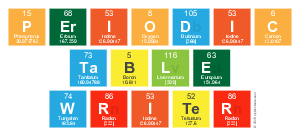 Periodic Table Writer